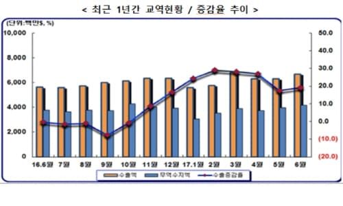 충남 상반기 374억불 수출…최고치 경신 post image