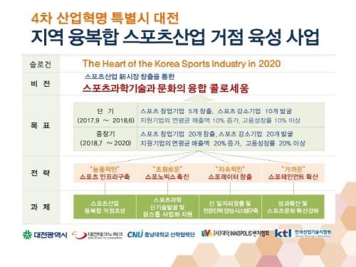대전 스포츠산업, 4차 산업혁명 선도사업으로 닻을 올리다 post image