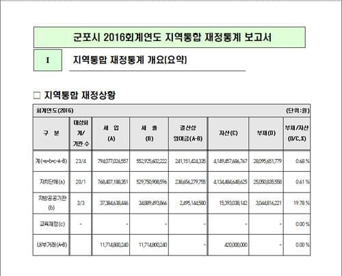 군포시, 2016 회계연도 살림살이 공개 post image