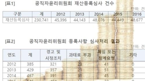 공직자 재산등록 거짓기재·허위등록 등 증가 post image