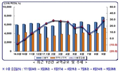 충남 ‘무역흑자 전국 1위’ 4개월來 탈환 post image