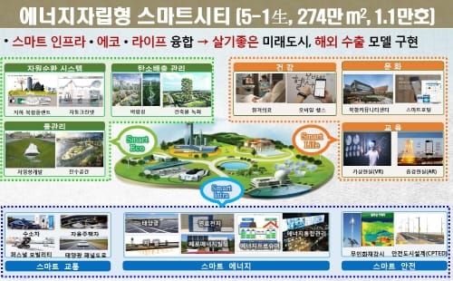 행복청, '제로에너지 스마트도시' 본격 추진 post image