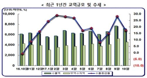 충남 사상 최초 700억 달러 수출 초읽기 post image