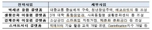 세종시 조치원읍 도시재생뉴딜 선정 post image