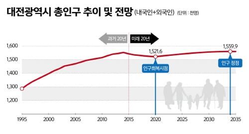 2035년까지 미래인구 전망, 대전 자치구별 장래인구추계 발표 post image