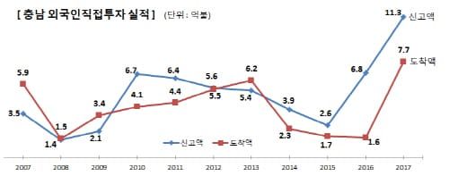 충남 외자유치 11억불 돌파 ‘새역사’ 썼다 post image