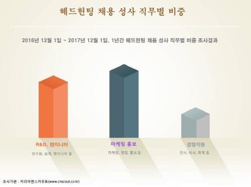 “헤드헌터 통한 채용, 마케팅 직무 가장 많아” post image