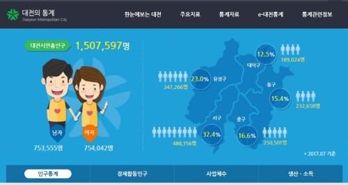 대전시, 2017년 베이비부머 통계 발표 post image