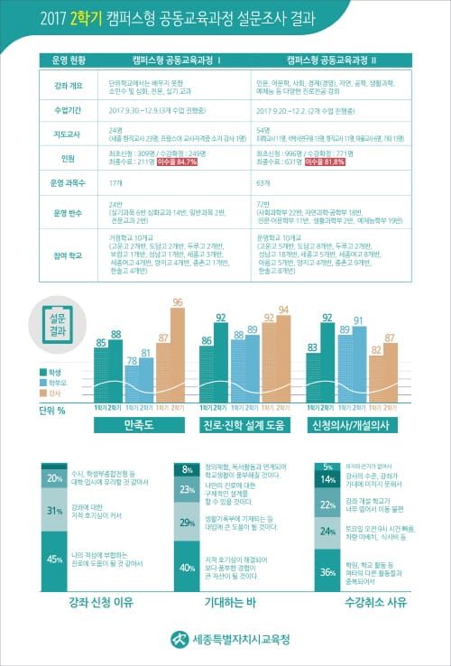 세종시교육청, 2학기 캠퍼스형 공동교육과정 성료 post image