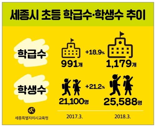 세종시교육청, 2018학년도 초등학교 1,179학급 배정 post image