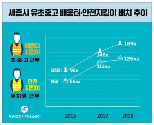세종시교육청, 유·초·중·고등학교 125개교 배움터·안전 지킴이 배치 post image