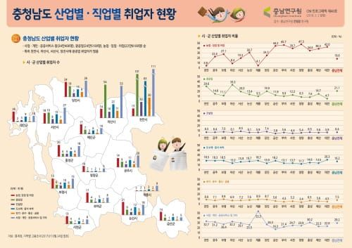 충남연구원, ‘도내 산업별·직업별 취업자 현황’ 인포그래픽 제작 post image