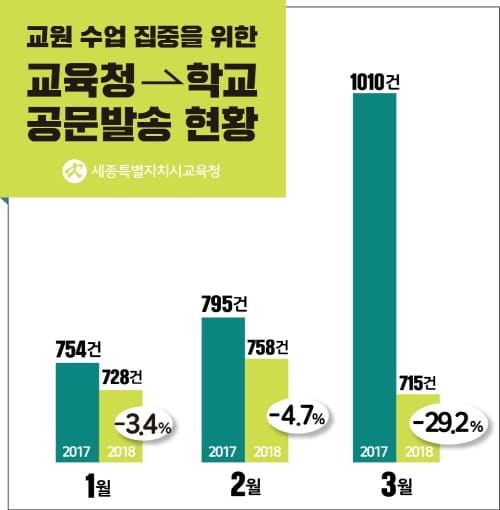 세종시교육청, 학교 공문서 감축으로 교육활동에 전념하는 환경 조성 post image