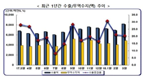 1분기 수출 224억＄ ‘또 사상 최고점’ post image