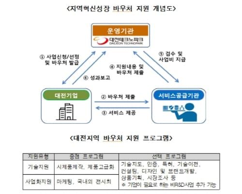 수요자 중심의 ‘바우처 사업’, 참여기업 모집 post image