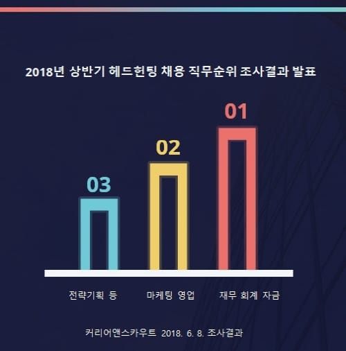 ‘헤드헌터 채용, 재무회계 직무 가장 많다’ post image