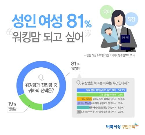 ‘여성 81%, 일하는 엄마 워킹맘 선호’ post image