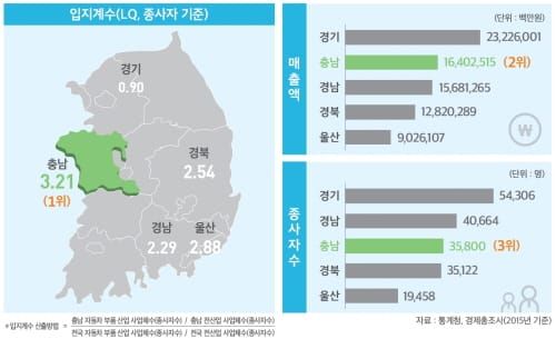 충남연구원, ‘충남 자동차부품산업 현황과 전망’ 내놔 post image