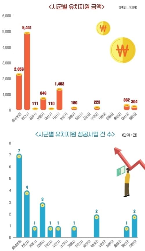 충남공공투자관리센터, 1조 1천억 지방재정투자사업 유치 숨은 공신 post image