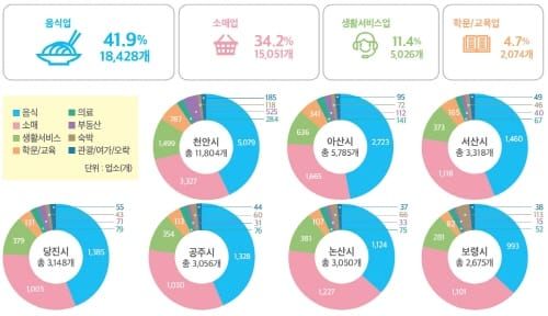 충남연구원, 도내 소상공인 개․폐업 업소 빅데이터 분석 post image