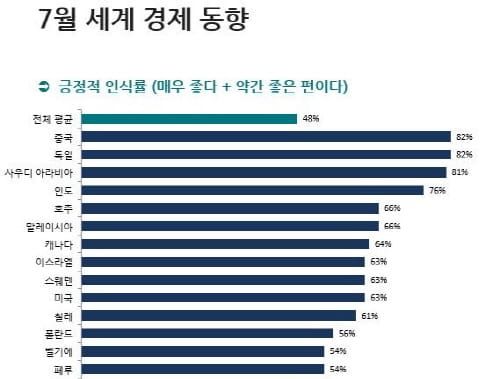 한국인이 평가하는 국내 경제 성적표는? post image