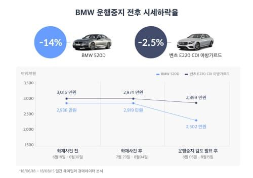 “BMW 520d 중고차 시세, 10일만에 14.3% 하락” post image