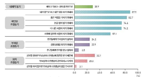 우리나라 고등학생들은 왜 공부할까? post image