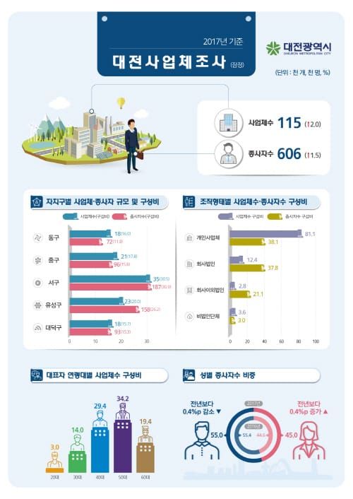 대전시, 지난해 사업체와 종사자 모두 늘었다 post image