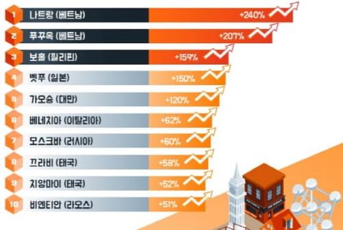 2018 인기 급상승 여행지 10곳은? post image