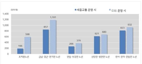 세종도시교통공사로 주인 바뀐 세종시 읍면노선 이용객 대폭 늘었다. post image