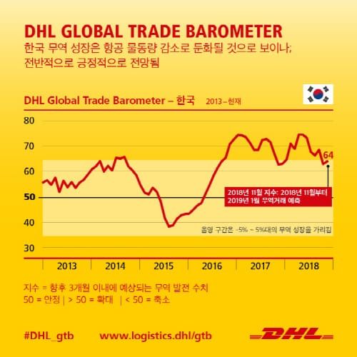 DHL, “한국 무역 성장세 전망 밝다” 예측 post image