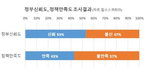 “국민, 정부 정책 불만족·정부는 비교적 신뢰” post image
