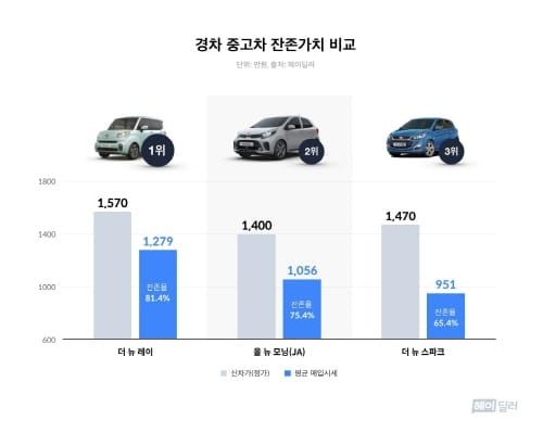 '경차 중고차 잔존가치 순위' post image