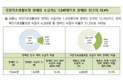 “장애인 자립 지원·고용불안 해소 절실” post image
