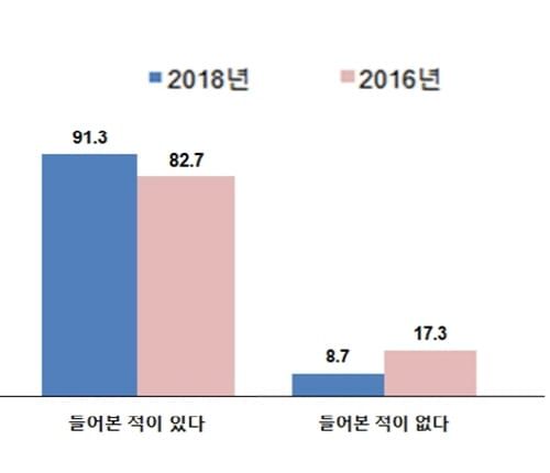 새만금 사업에 대한 국민․기업 인지도 대폭 상승 post image