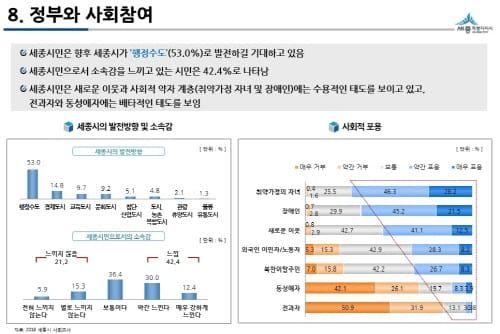 세종시민 53% “행정수도로 발전 기대” post image
