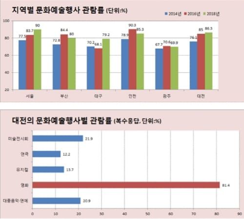 지난해 대전시 문화예술행사 관람률 전국 두번째 post image