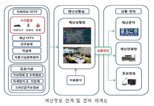 재난발생 자동 인지·즉시 전파 시스템 구축 post image