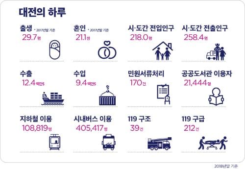 통계로 한 눈에 보는 대전시정 post image