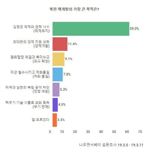 “북한 핵개발 주목적은 체제유지, 완전한 비핵화 의지는 거의 없어” post image