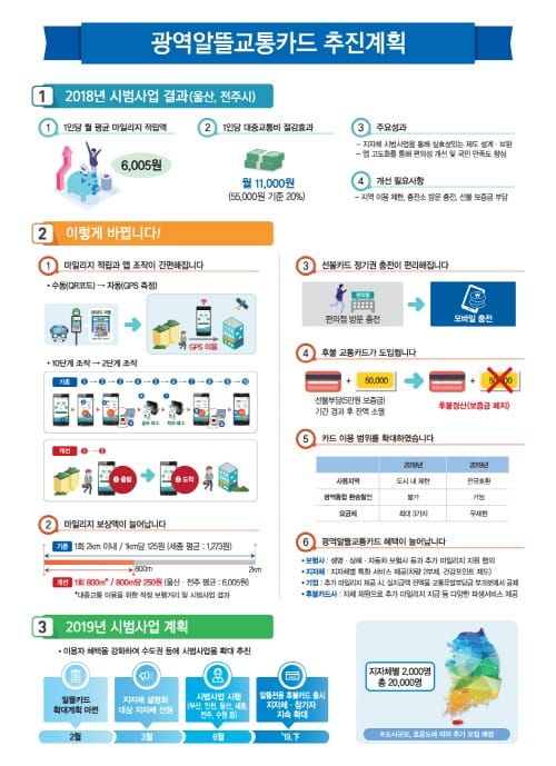 대중교통 이용‘광역알뜰교통카드’시범도시 선정 post image