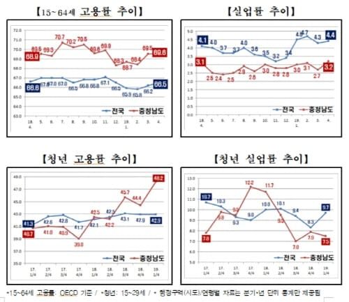 취업자 ‘상승곡선’ 고용률 ‘전국최고’ (17개 시·도 중 제주 제외) post image