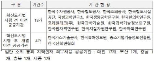 대전 공공기관 지역인재 의무채용 법안소위 통과 post image