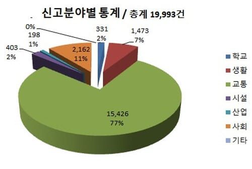 대전시, 올 상반기‘안전신고’2만 건 육박 post image