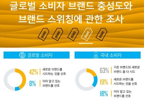 “전세계 소비자 8%만이 기존 브랜드 선호, 42%는 새로운 브랜드 시도 즐겨” post image