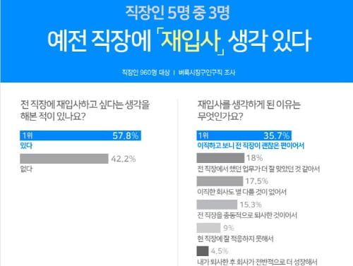 직장인 5명 중 3명, 예전 직장으로 재입사 원한다 post image