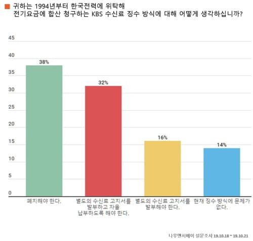 “KBS 수신료 징수방식 문제 있다 86% 응답” post image