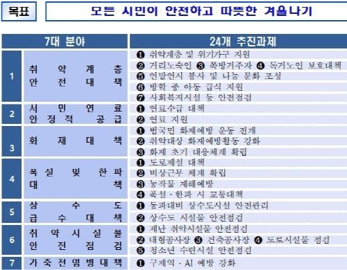 대전시, 안전하고 따뜻한 겨울나기 종합대책 추진 post image