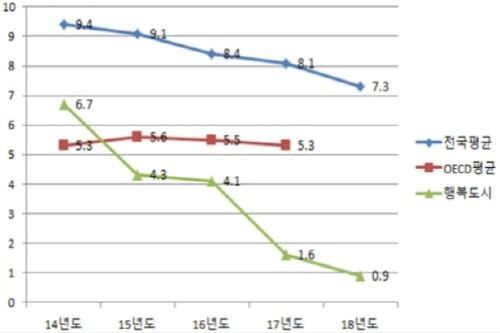 행복도시 교통안전･소통 두 마리 토끼 잡는다 post image