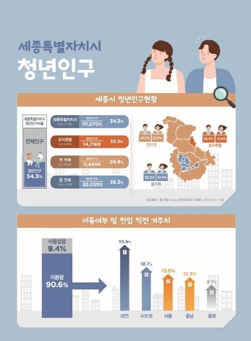 세종시 청년인구 90.6% 전입…대전·수도권 순 post image